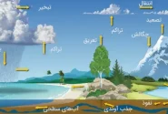 حکمرانی منابع طبیعی و مدیریت چرخه آب نیازمند بازمهندسی اساسی است