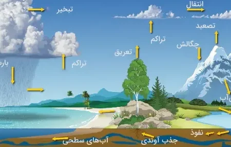 حکمرانی منابع طبیعی و مدیریت چرخه آب نیازمند بازمهندسی اساسی است