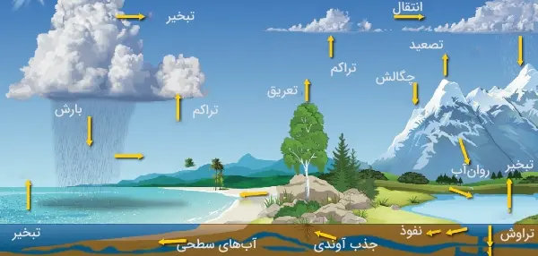 حکمرانی منابع طبیعی و مدیریت چرخه آب نیازمند بازمهندسی اساسی است